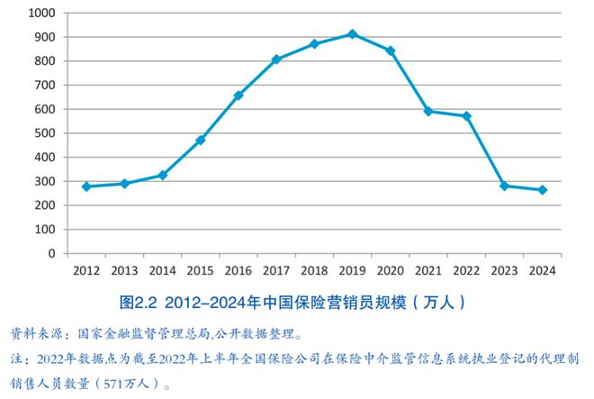 保险中介“清虚提质”：代理人减少 深度密度提升